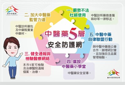 中醫藥5層 安全防護網